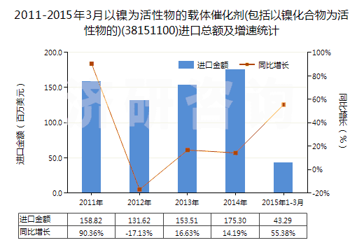 2011-2015年3月以鎳為活性物的載體催化劑(包括以鎳化合物為活性物的)(38151100)進(jìn)口總額及增速統(tǒng)計(jì)